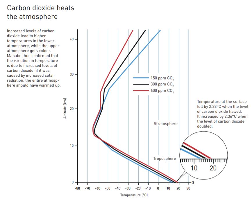 诺奖官方解读｜气候模型表明人类二氧化碳排放造成全球变暖